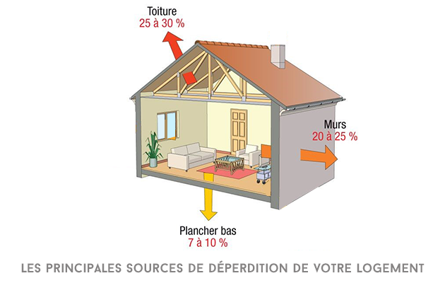 Déperditions thermiques