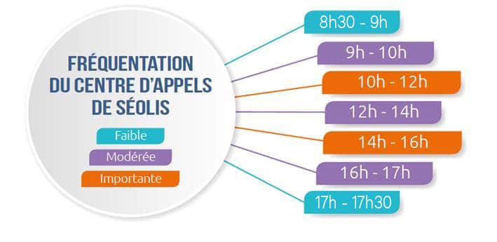 Frequence-des-appels-agences-plateau-téléphonique