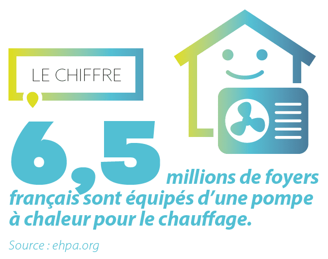 6.5m de francais sont equipes d'une PAC 6.5m de francais sont equipes d'une PAC