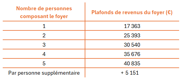 plafonds revenus
